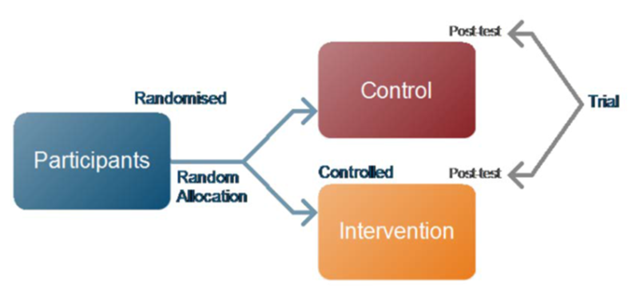 designing a research project randomized controlled trials and their principles