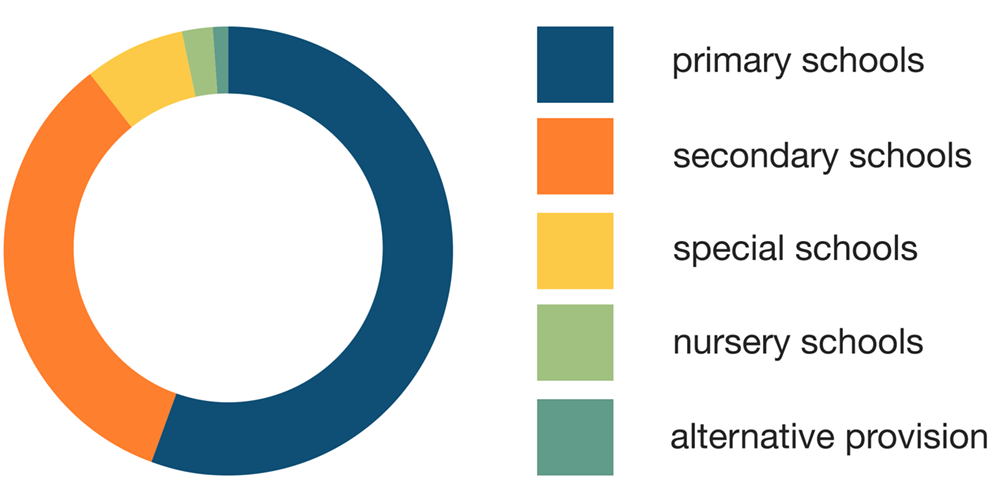 NLE school types